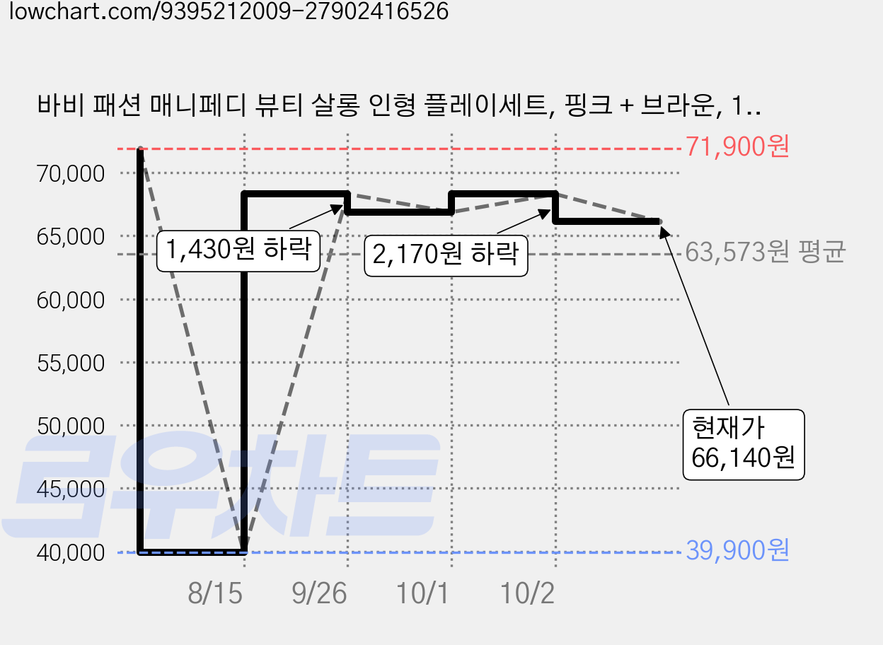 바비 패션 매니페디 뷰티 살롱 인형 플레이세트, 핑크 + 브라운, 1세트 가격 변동 차트, 현재가 66,140원, 관측 최저가 39,900원