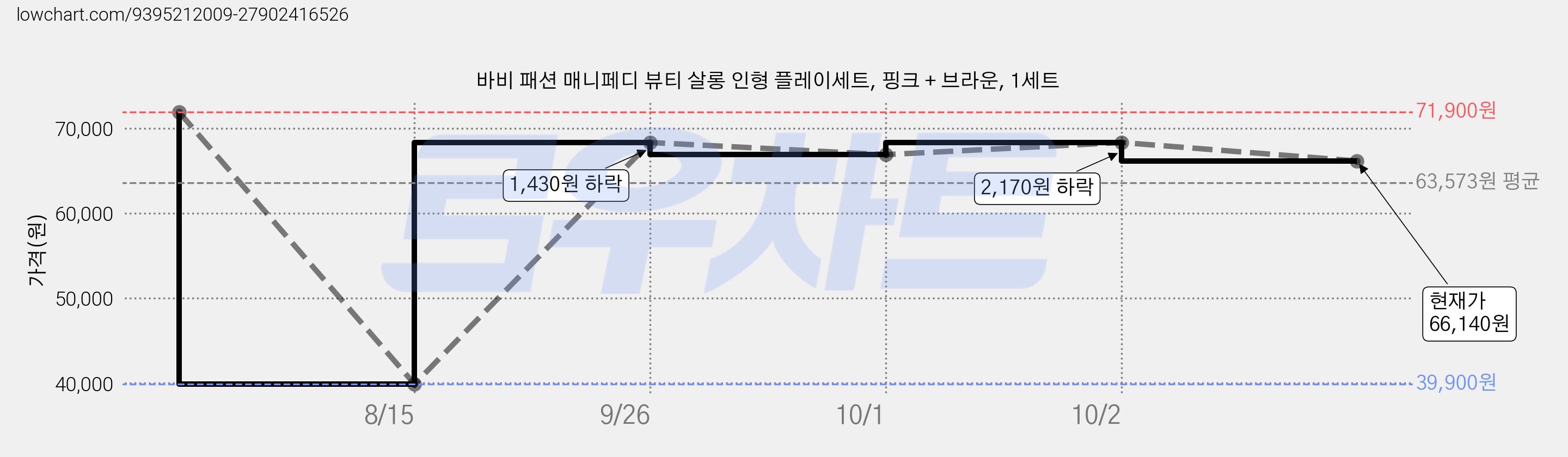 바비 패션 매니페디 뷰티 살롱 인형 플레이세트, 핑크 + 브라운, 1세트 가격 변동 차트, 현재가 66,140원, 관측 최저가 39,900원