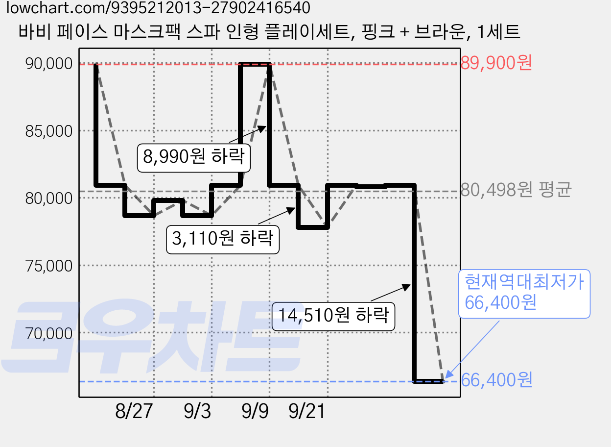 바비 페이스 마스크팩 스파 인형 플레이세트, 핑크 + 브라운, 1세트 가격 변동 차트, 현재가 66,400원, 역대최저가