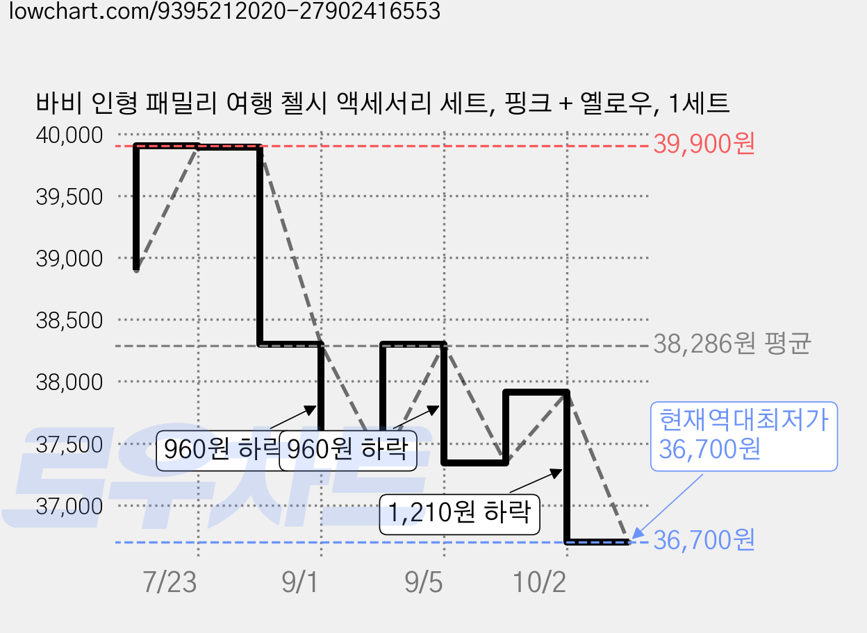 바비 인형 패밀리 여행 첼시 액세서리 세트, 핑크 + 옐로우, 1세트 가격 변동 차트, 현재가 36,700원, 역대최저가