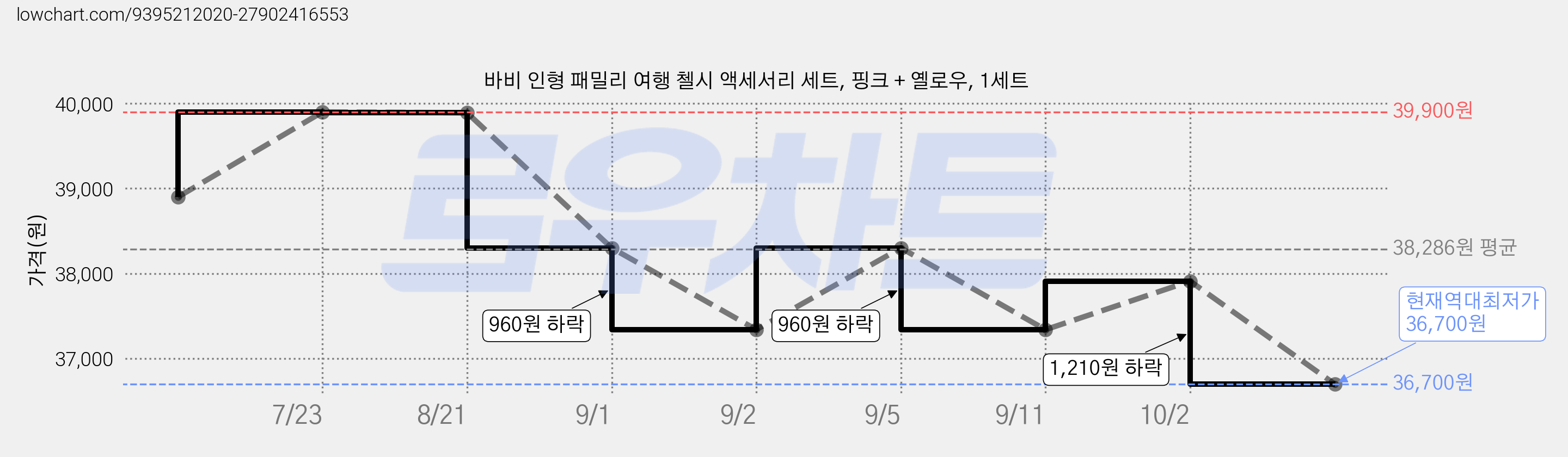 바비 인형 패밀리 여행 첼시 액세서리 세트, 핑크 + 옐로우, 1세트 가격 변동 차트, 현재가 36,700원, 역대최저가