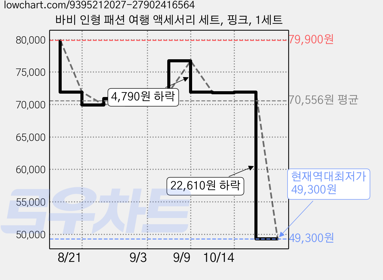 바비 인형 패션 여행 액세서리 세트, 핑크, 1세트 가격 변동 차트, 현재가 49,300원, 역대최저가