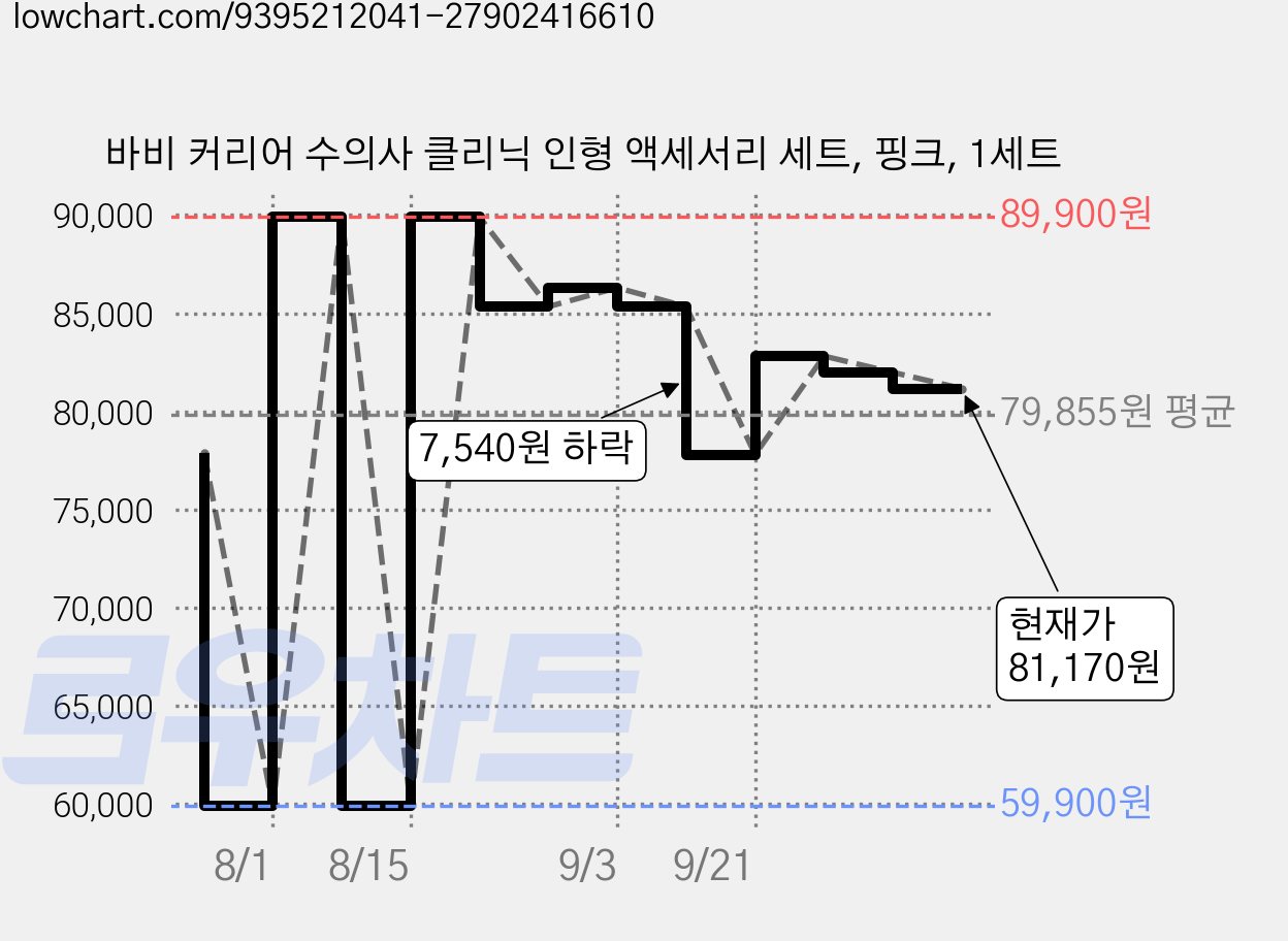바비 커리어 수의사 클리닉 인형 액세서리 세트, 핑크, 1세트 가격 변동 차트, 현재가 81,170원, 관측 최저가 55,900원