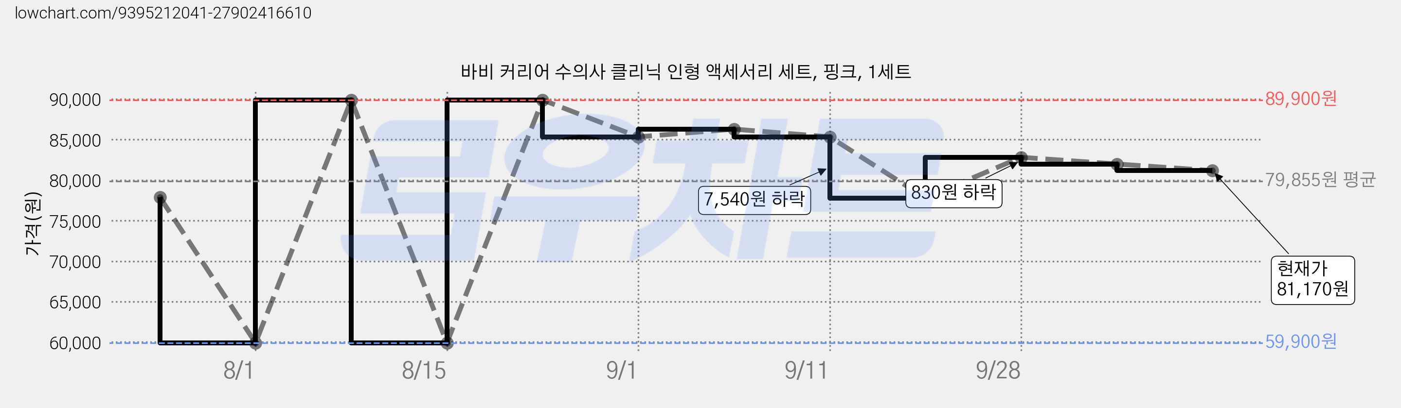 바비 커리어 수의사 클리닉 인형 액세서리 세트, 핑크, 1세트 가격 변동 차트, 현재가 81,170원, 관측 최저가 55,900원