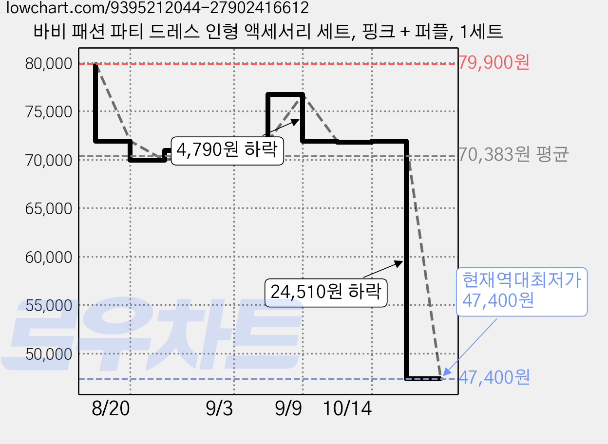바비 패션 파티 드레스 인형 액세서리 세트, 핑크 + 퍼플, 1세트 가격 변동 차트, 현재가 47,400원, 역대최저가