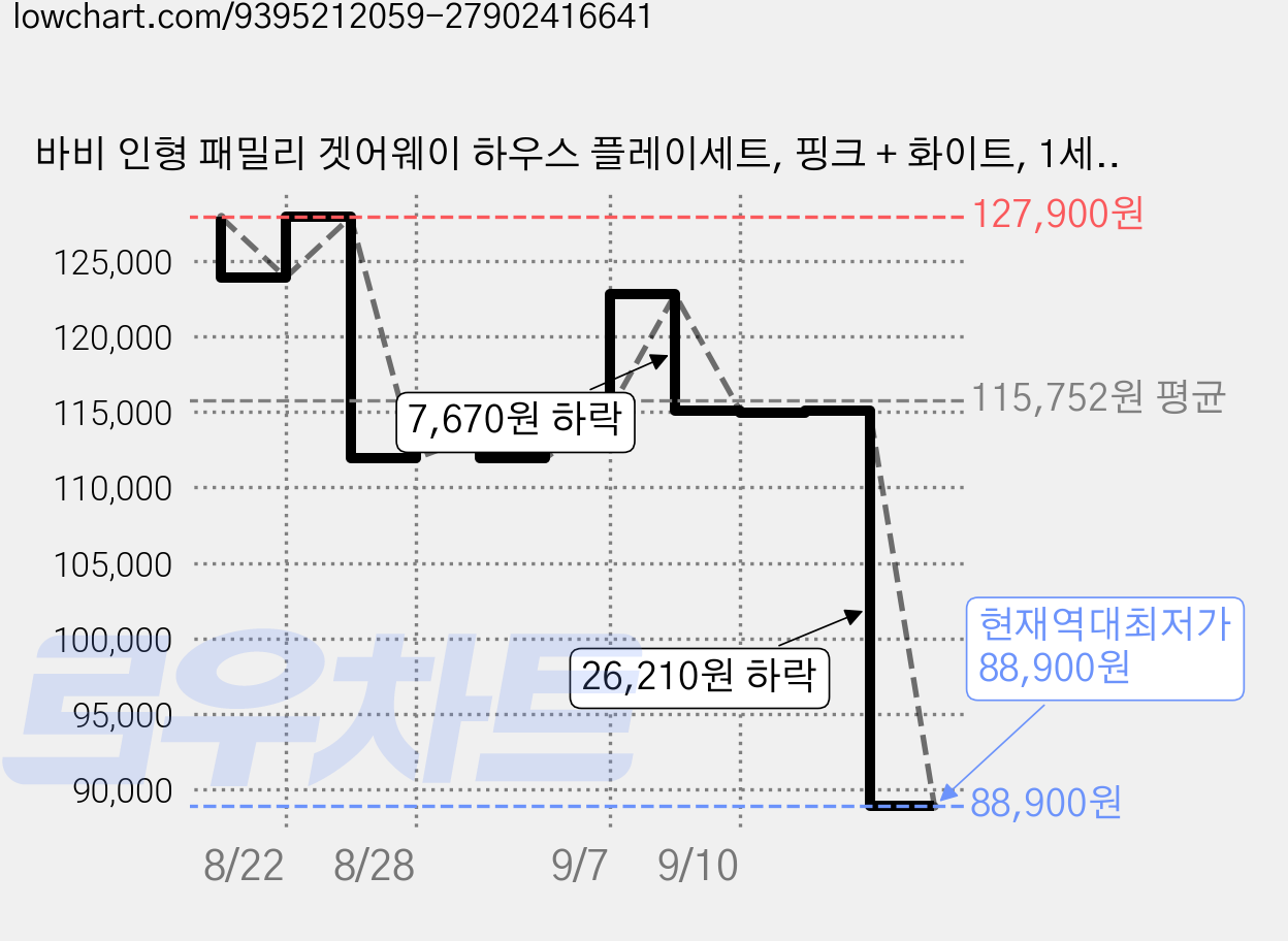 바비 인형 패밀리 겟어웨이 하우스 플레이세트, 핑크 + 화이트, 1세트 가격 변동 차트, 현재가 88,900원, 역대최저가
