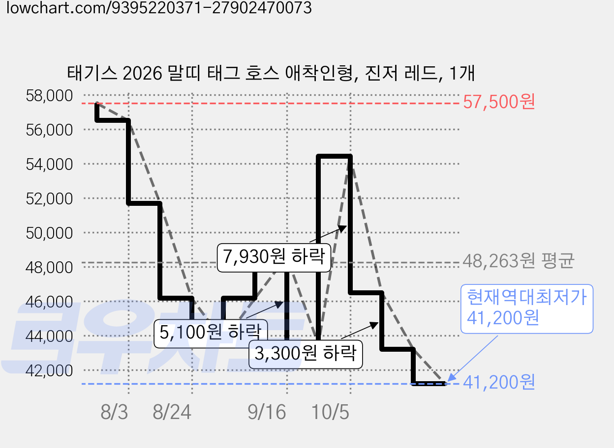태기스 2026 말띠 태그 호스 애착인형, 진저 레드, 1개 가격 변동 차트, 현재가 41,200원, 역대최저가