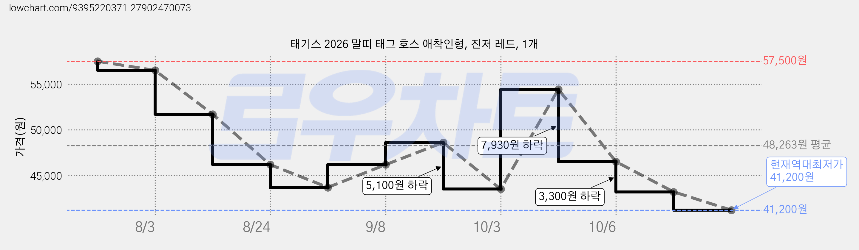 태기스 2026 말띠 태그 호스 애착인형, 진저 레드, 1개 가격 변동 차트, 현재가 41,200원, 역대최저가