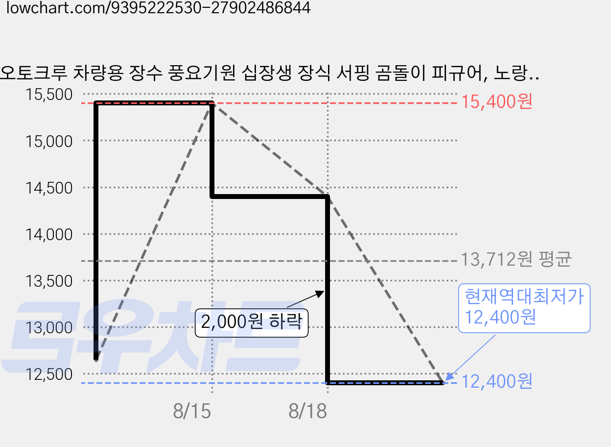 오토크루 차량용 장수 풍요기원 십장생 장식 서핑 곰돌이 피규어, 노랑, 1개 가격 변동 차트, 현재가 12,400원, 역대최저가