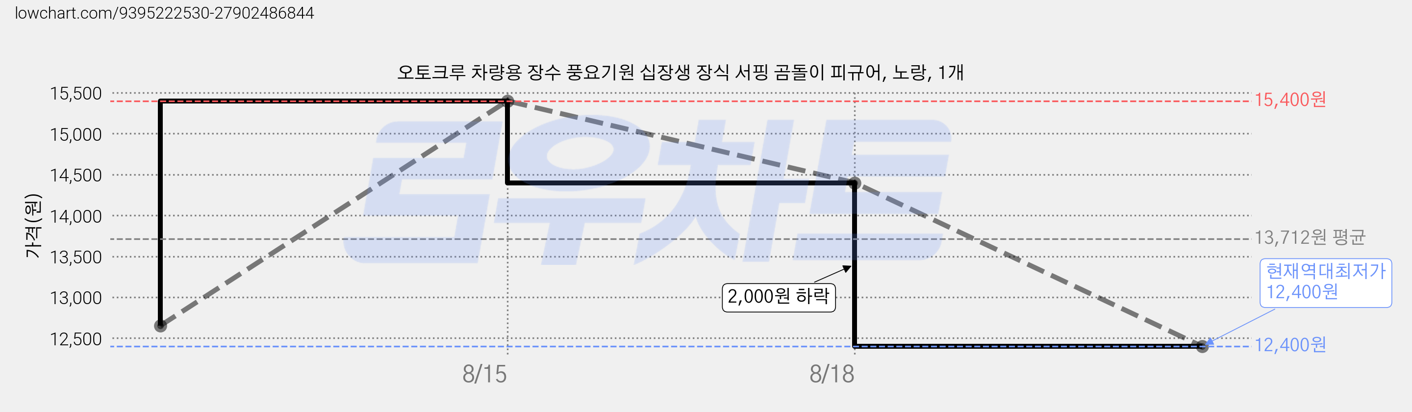오토크루 차량용 장수 풍요기원 십장생 장식 서핑 곰돌이 피규어, 노랑, 1개 가격 변동 차트, 현재가 12,400원, 역대최저가