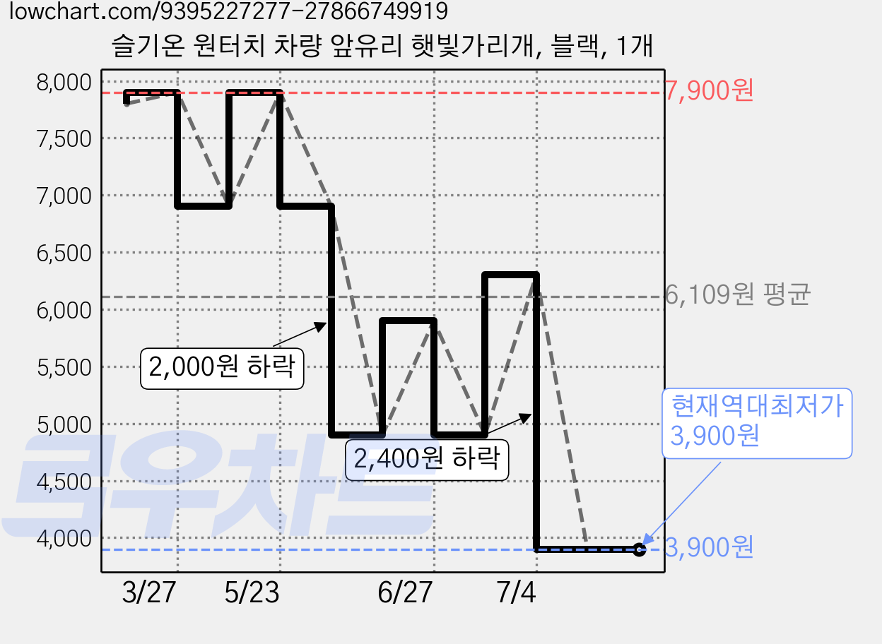슬기온 원터치 차량 앞유리 햇빛가리개, 블랙, 1개 가격 변동 차트, 현재가 3,900원, 역대최저가