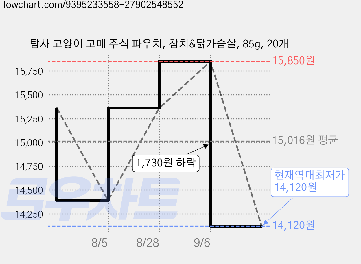 탐사 고양이 고메 주식 파우치, 참치&닭가슴살, 85g, 20개 가격 변동 차트, 현재가 14,120원, 역대최저가