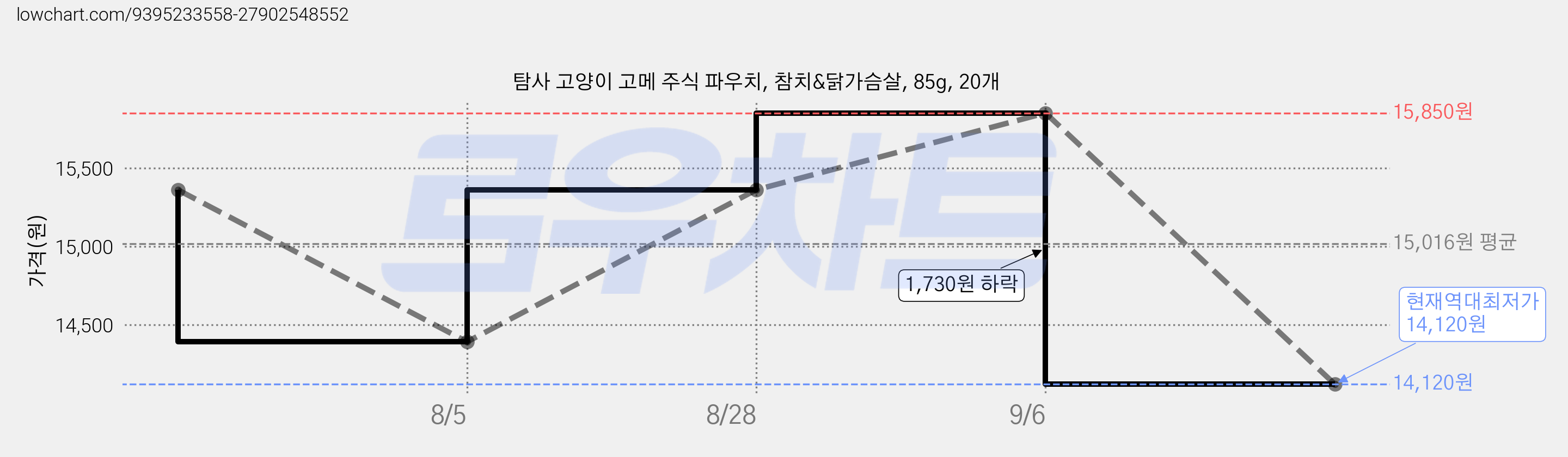 탐사 고양이 고메 주식 파우치, 참치&닭가슴살, 85g, 20개 가격 변동 차트, 현재가 14,120원, 역대최저가