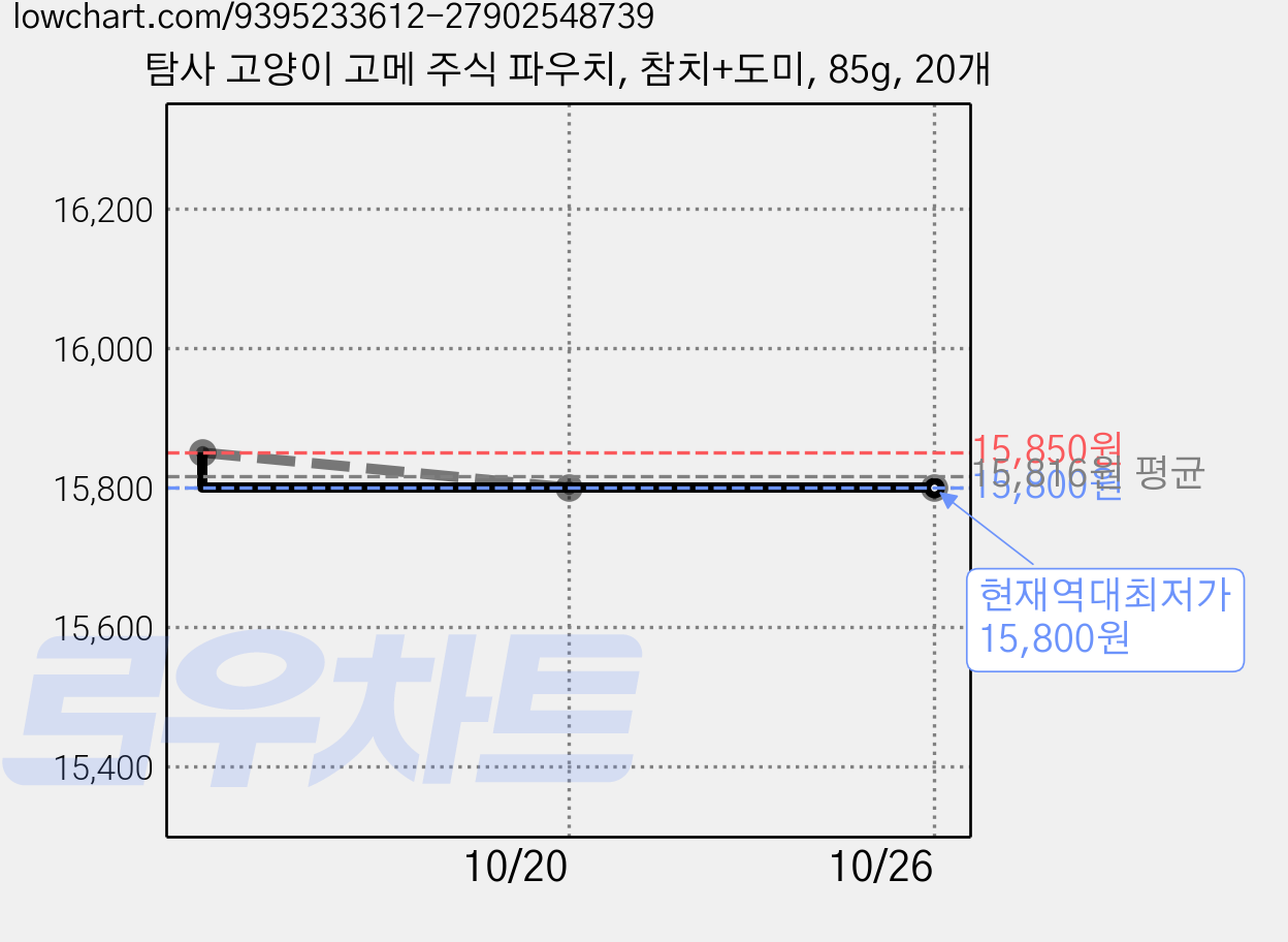 탐사 고양이 고메 주식 파우치, 참치+도미, 85g, 20개 가격 변동 차트, 현재가 15,800원, 역대최저가