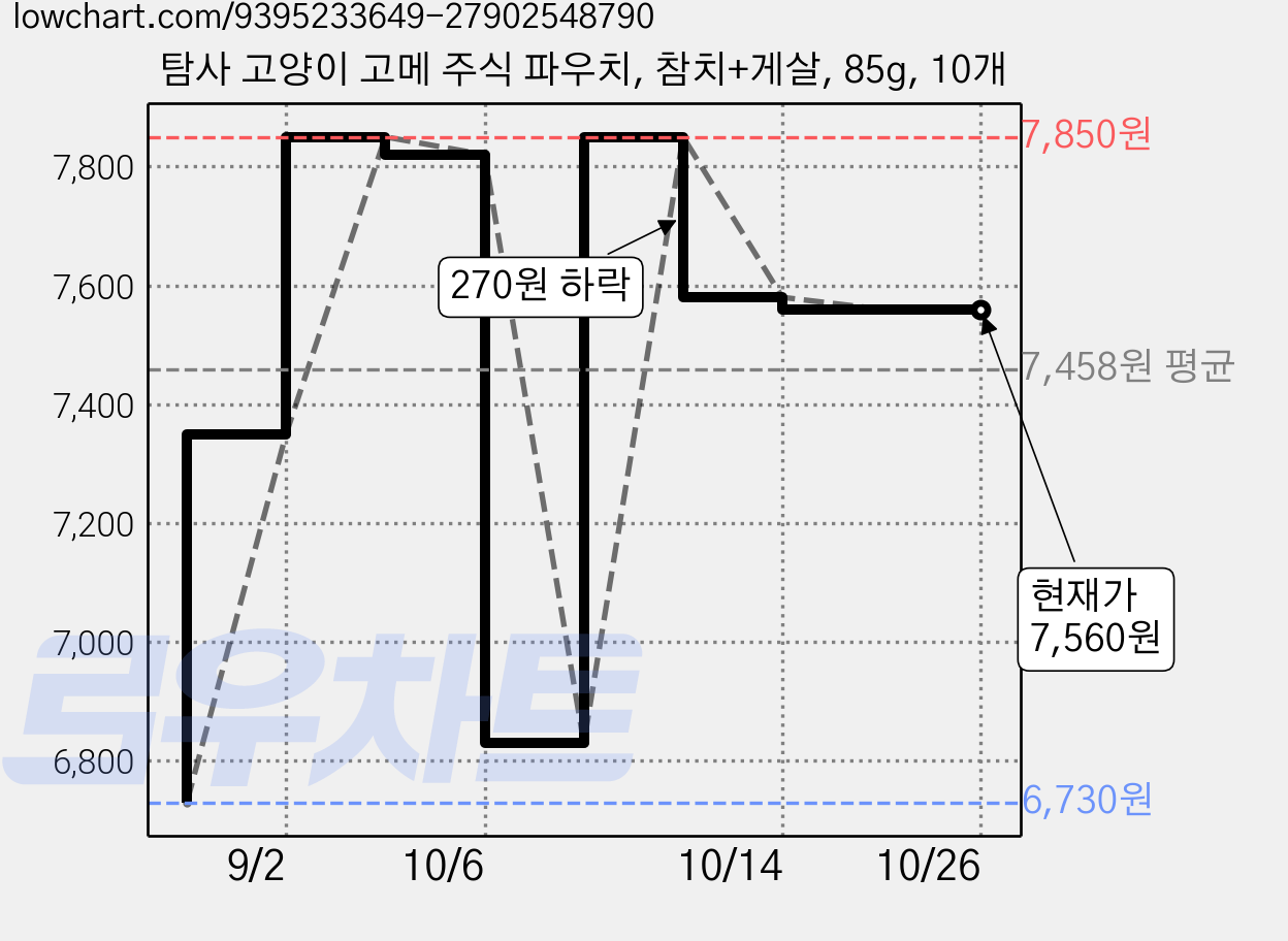 탐사 고양이 고메 주식 파우치, 참치+게살, 85g, 10개 가격 변동 차트, 현재가 7,560원, 관측 최저가 6,730원