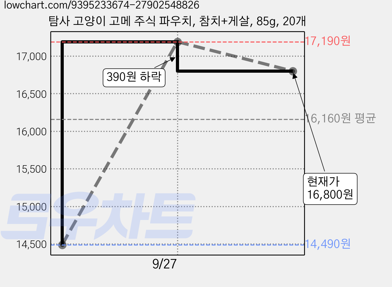 탐사 고양이 고메 주식 파우치, 참치+게살, 85g, 20개 가격 변동 차트, 현재가 16,800원, 관측 최저가 14,490원