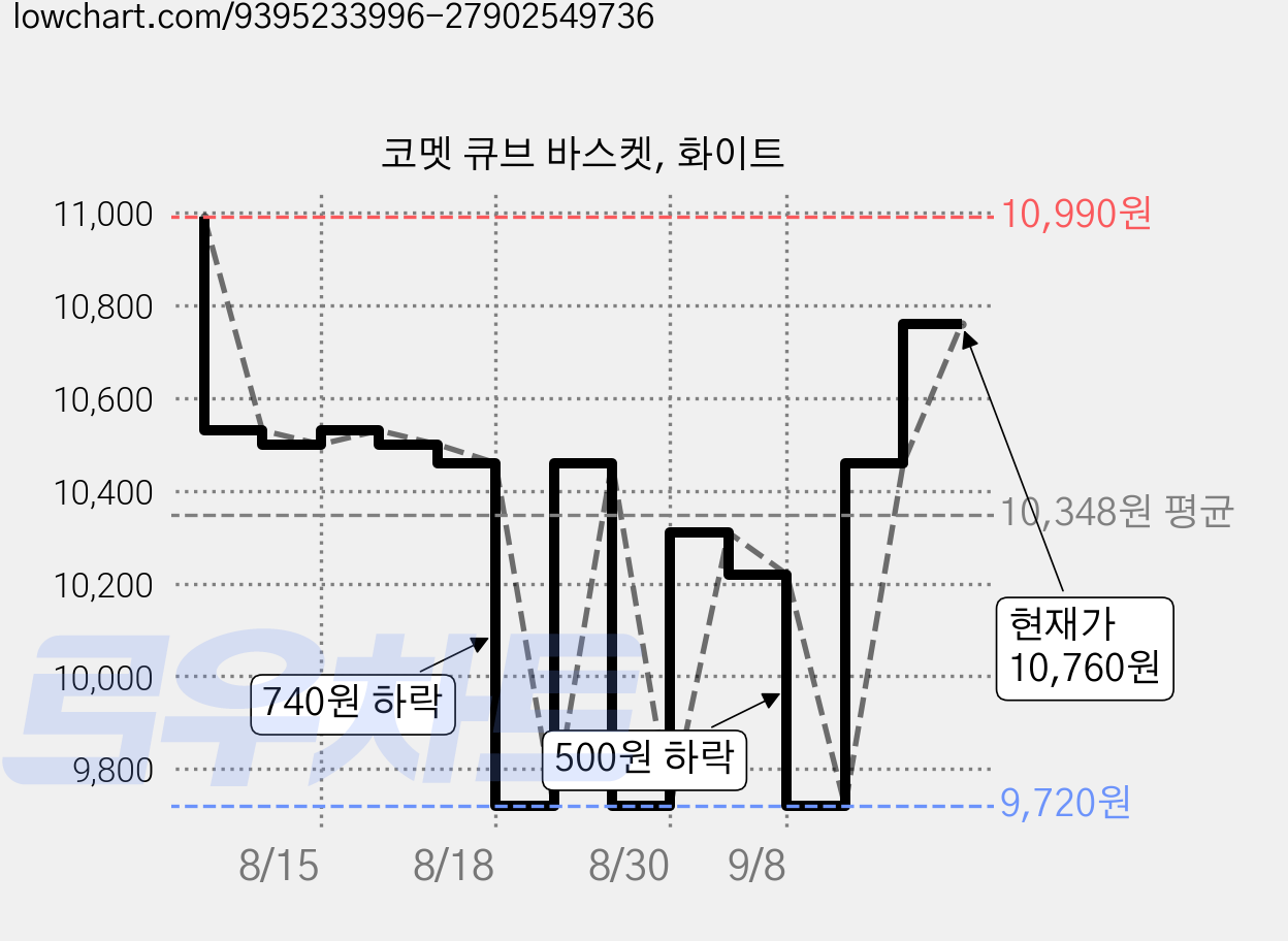 코멧 큐브 바스켓, 화이트 가격 변동 차트, 현재가 10,760원, 관측 최저가 8,370원
