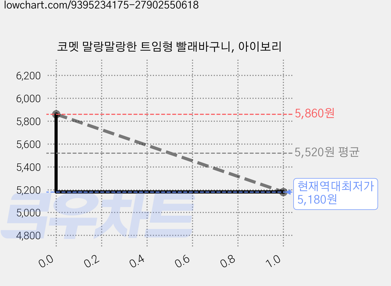 코멧 말랑말랑한 트임형 빨래바구니, 아이보리 가격 변동 차트, 현재가 5,180원, 역대최저가