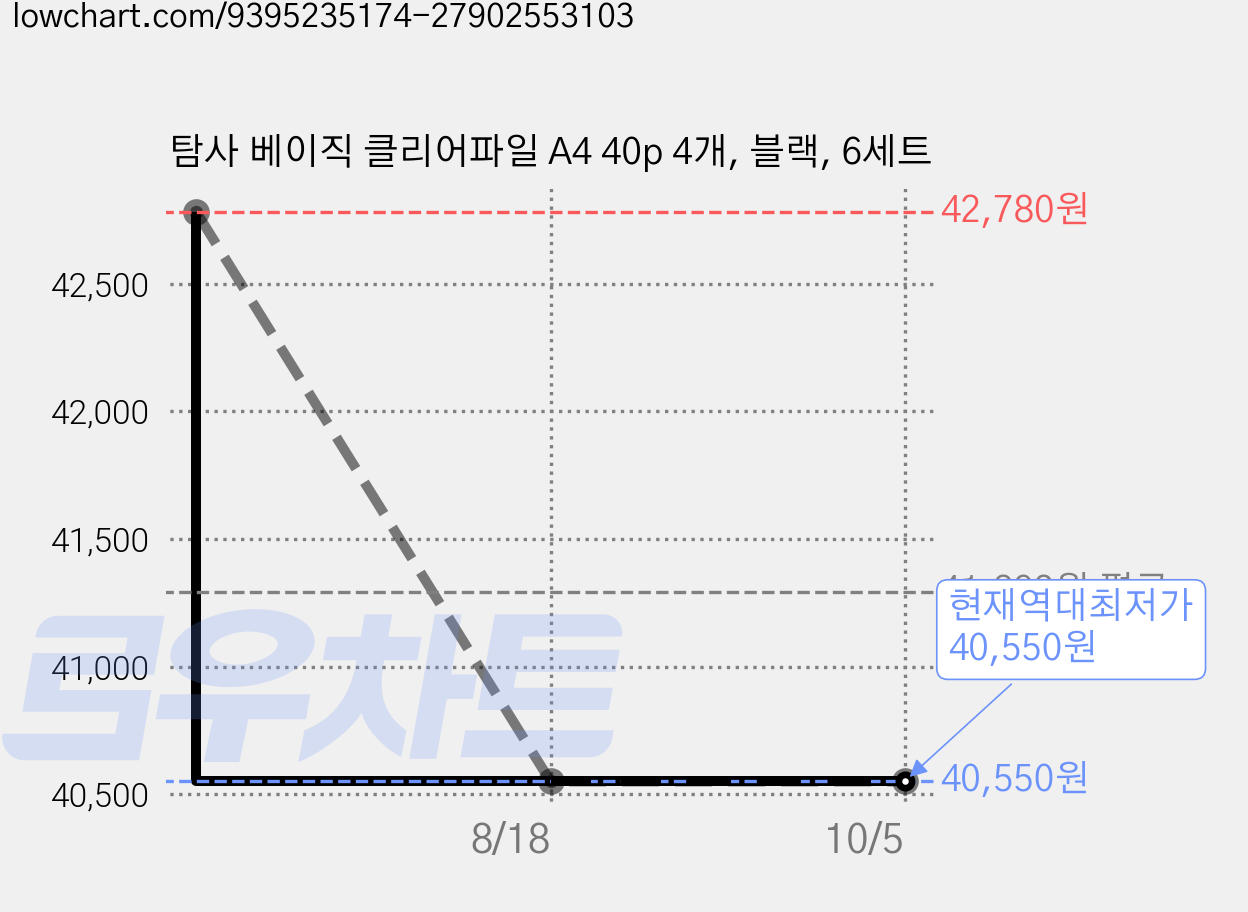 탐사 베이직 클리어파일 A4 40p 4개, 블랙, 6세트 가격 변동 차트, 현재가 40,550원, 역대최저가