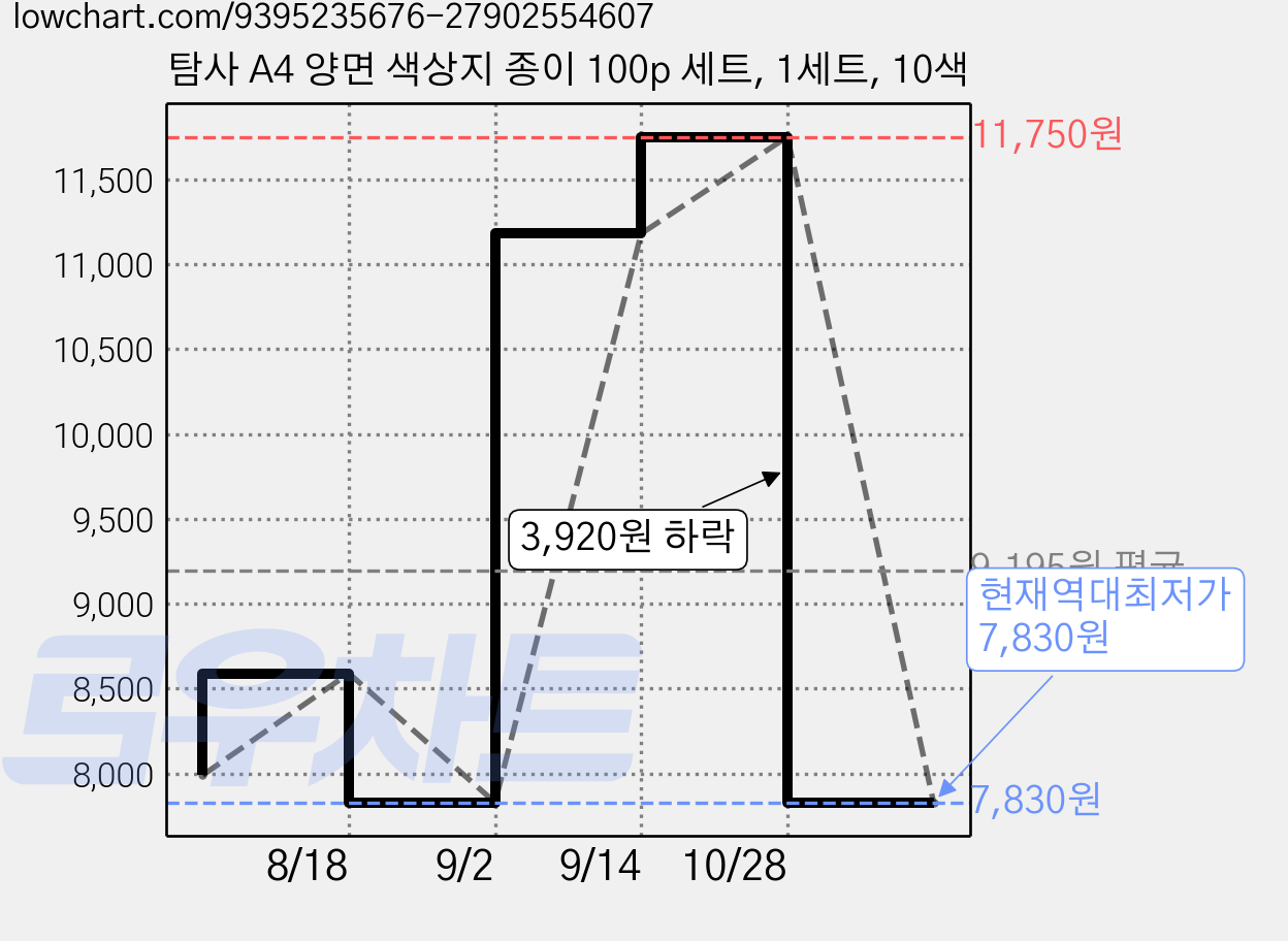 탐사 A4 양면 색상지 종이 100p 세트, 1세트, 10색 가격 변동 차트, 현재가 7,830원, 역대최저가