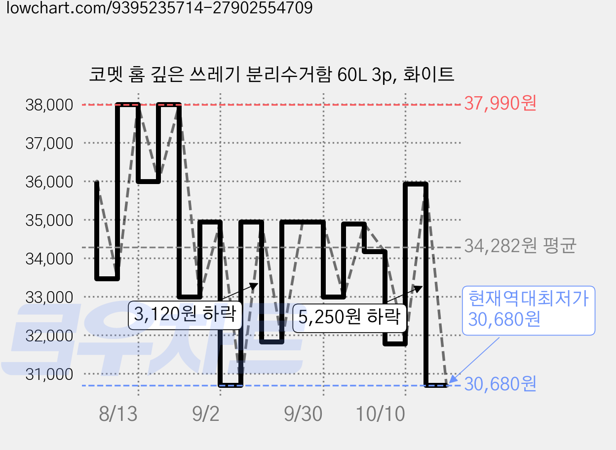 코멧 홈 깊은 쓰레기 분리수거함 60L 3p, 화이트 가격 변동 차트, 현재가 30,680원, 역대최저가