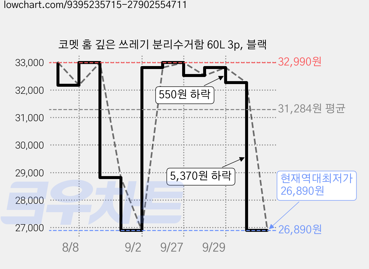코멧 홈 깊은 쓰레기 분리수거함 60L 3p, 블랙 가격 변동 차트, 현재가 26,890원, 역대최저가