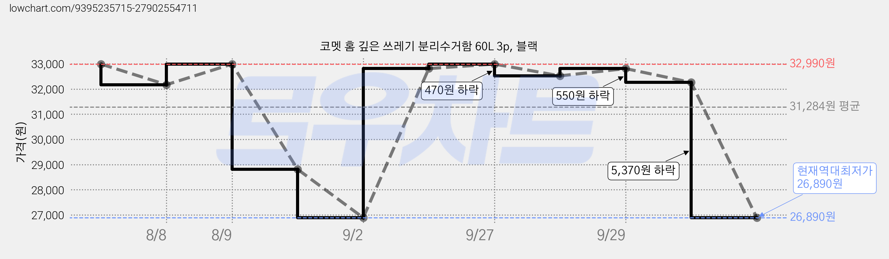 코멧 홈 깊은 쓰레기 분리수거함 60L 3p, 블랙 가격 변동 차트, 현재가 26,890원, 역대최저가