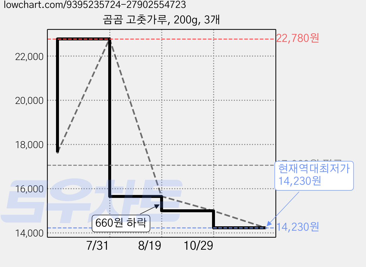 곰곰 고춧가루, 200g, 3개 가격 변동 차트, 현재가 14,230원, 역대최저가