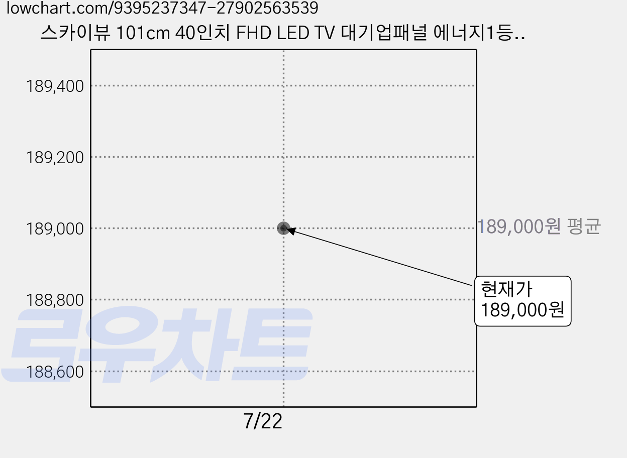 스카이뷰 101cm 40인치 FHD LED TV 대기업패널 에너지1등급 고화질 티비 스탠드형 벽걸이형, 고객직접설치, 40 FHD TV, 101cm(40인치) 가격 변동 차트, 현재가 189,000원