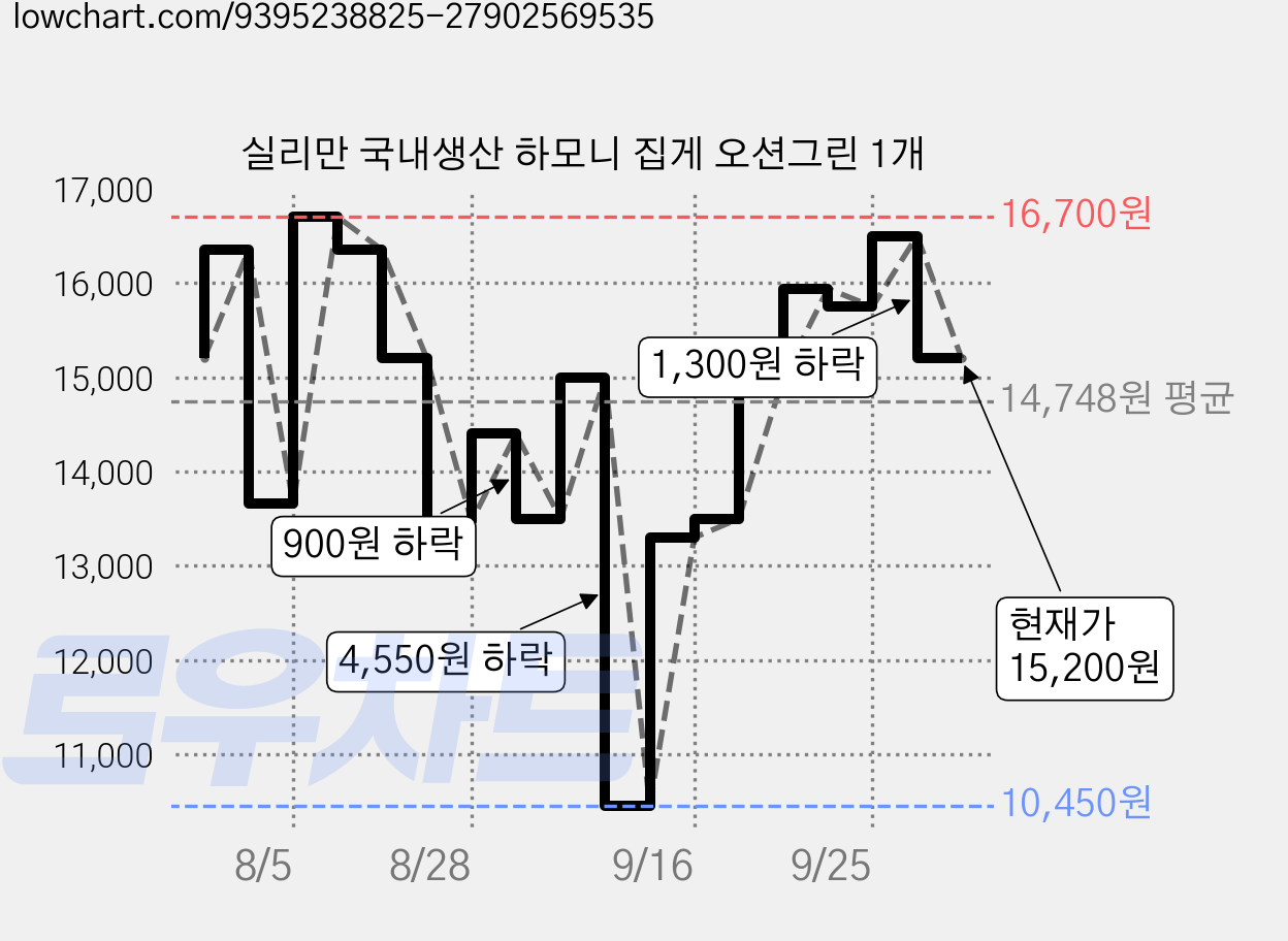 실리만 국내생산 하모니 집게 오션그린 1개 가격 변동 차트, 현재가 15,200원, 관측 최저가 10,450원