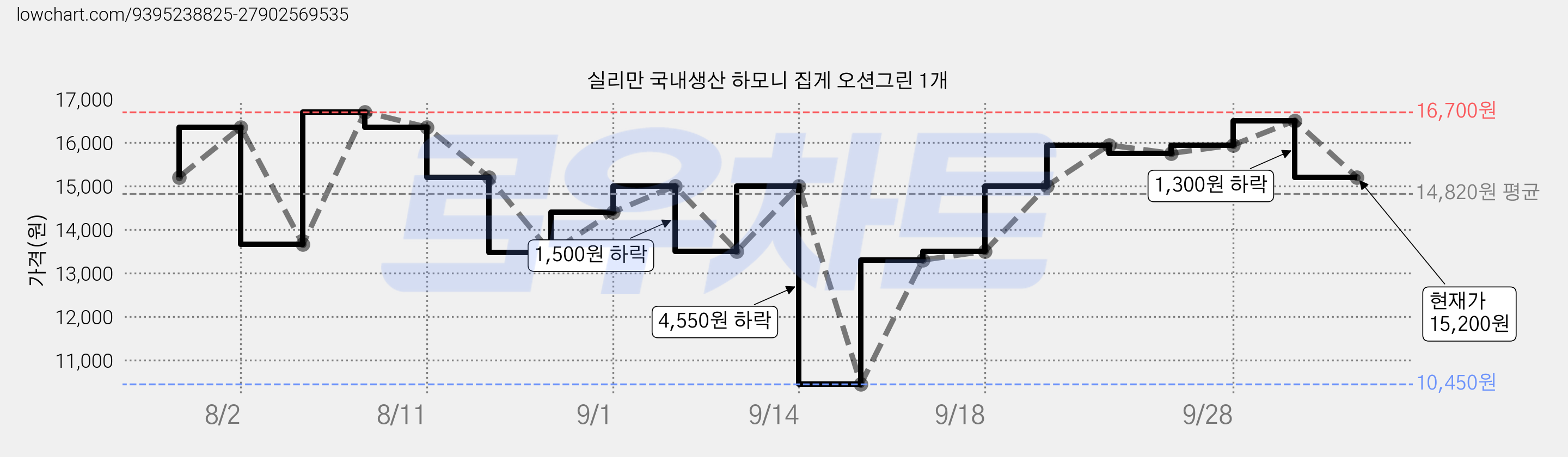 실리만 국내생산 하모니 집게 오션그린 1개 가격 변동 차트, 현재가 15,200원, 관측 최저가 10,450원
