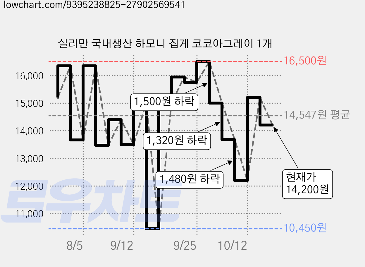 실리만 국내생산 하모니 집게 코코아그레이 1개 가격 변동 차트, 현재가 14,200원, 관측 최저가 10,450원