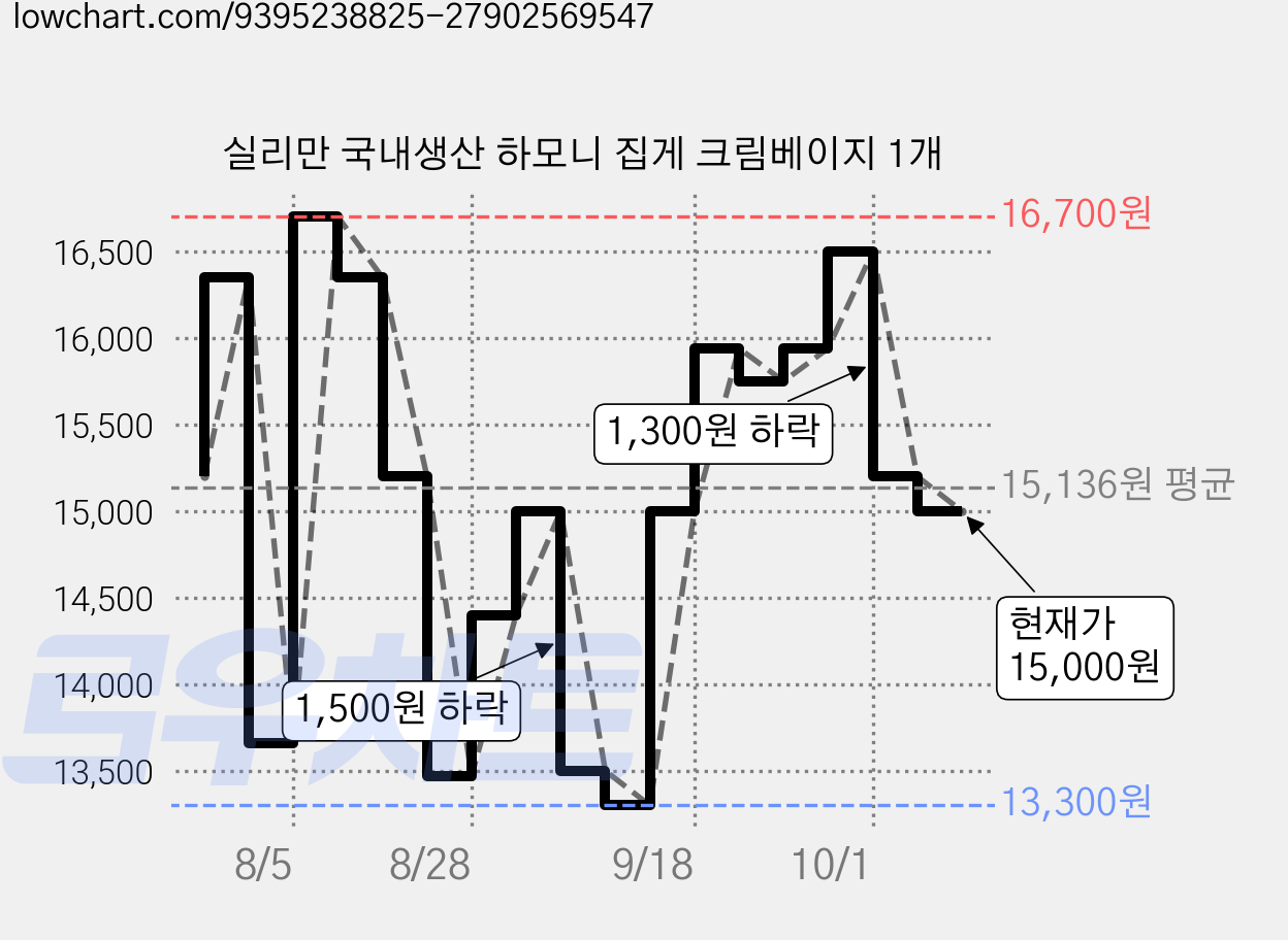 실리만 국내생산 하모니 집게 크림베이지 1개 가격 변동 차트, 현재가 15,000원, 관측 최저가 13,300원