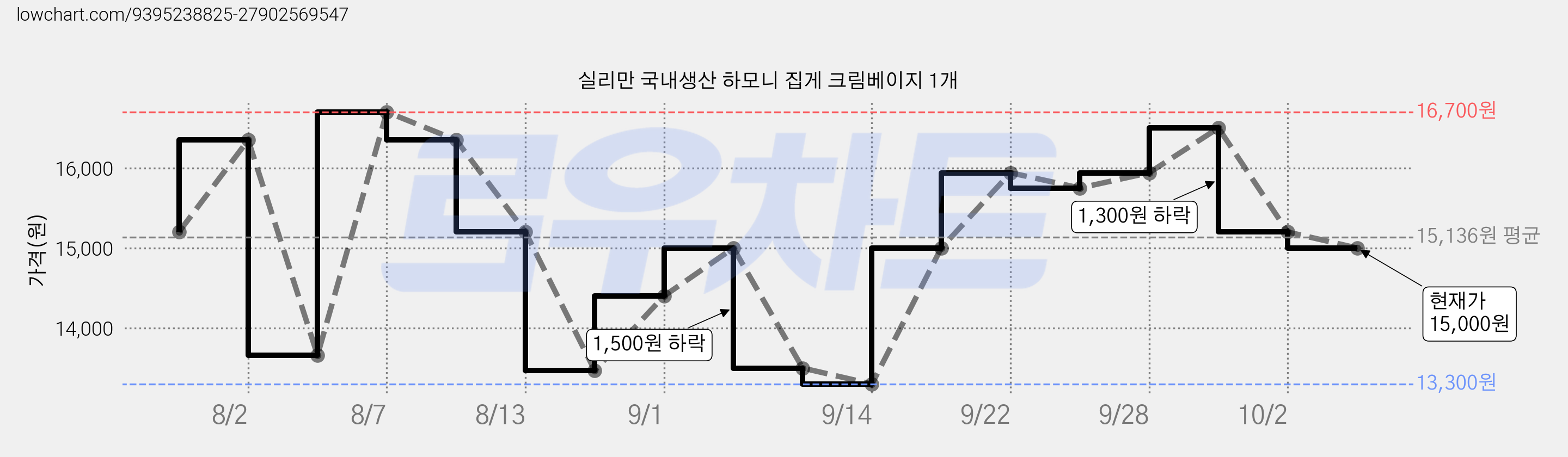 실리만 국내생산 하모니 집게 크림베이지 1개 가격 변동 차트, 현재가 15,000원, 관측 최저가 13,300원