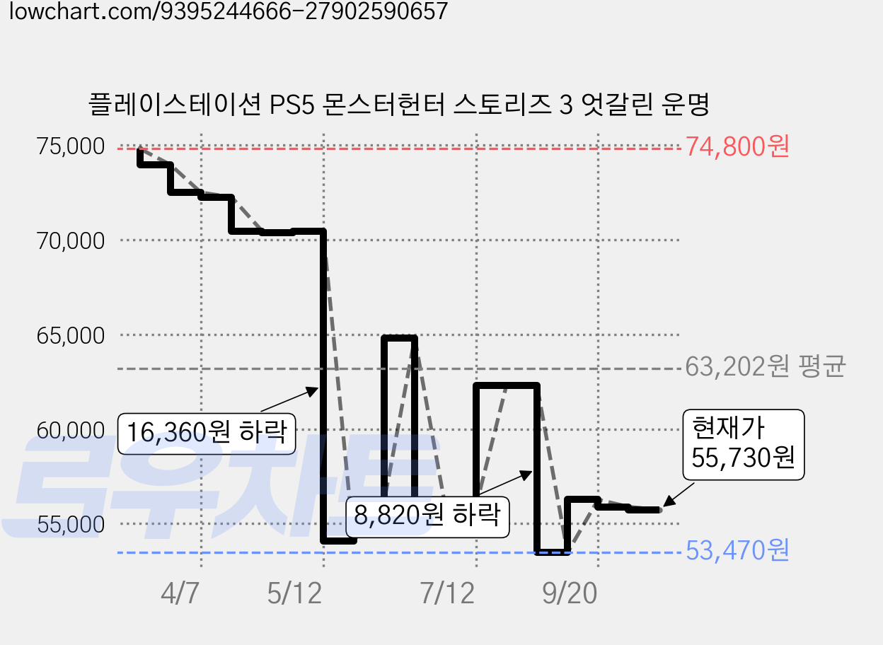 플레이스테이션 PS5 몬스터헌터 스토리즈 3 엇갈린 운명 가격 변동 차트, 현재가 55,730원, 관측 최저가 53,470원