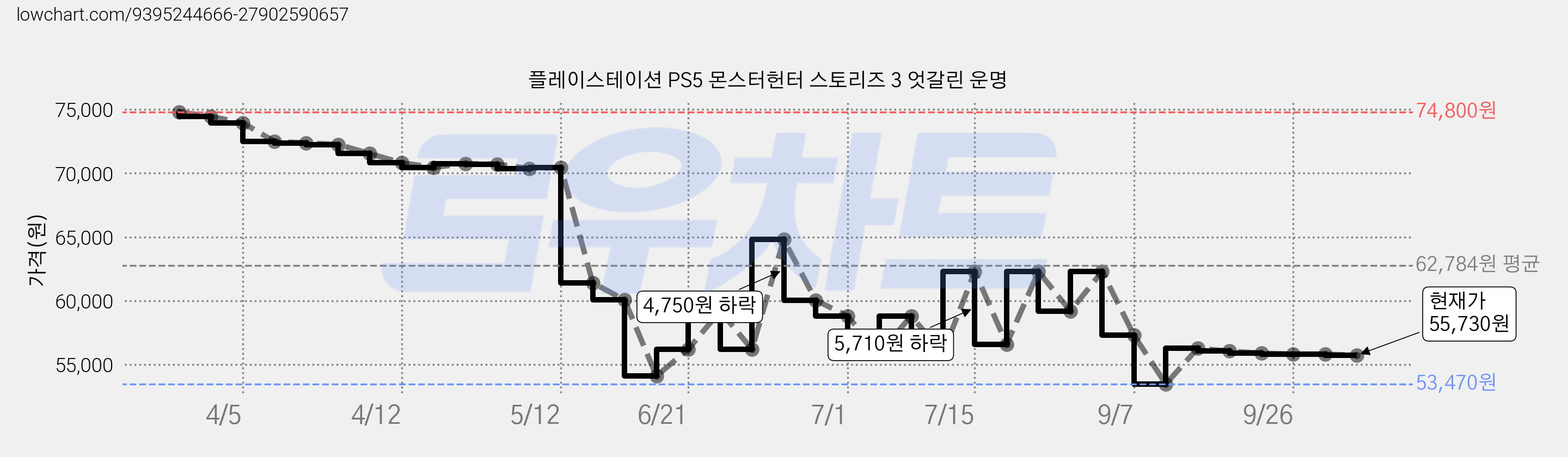 플레이스테이션 PS5 몬스터헌터 스토리즈 3 엇갈린 운명 가격 변동 차트, 현재가 55,730원, 관측 최저가 53,470원