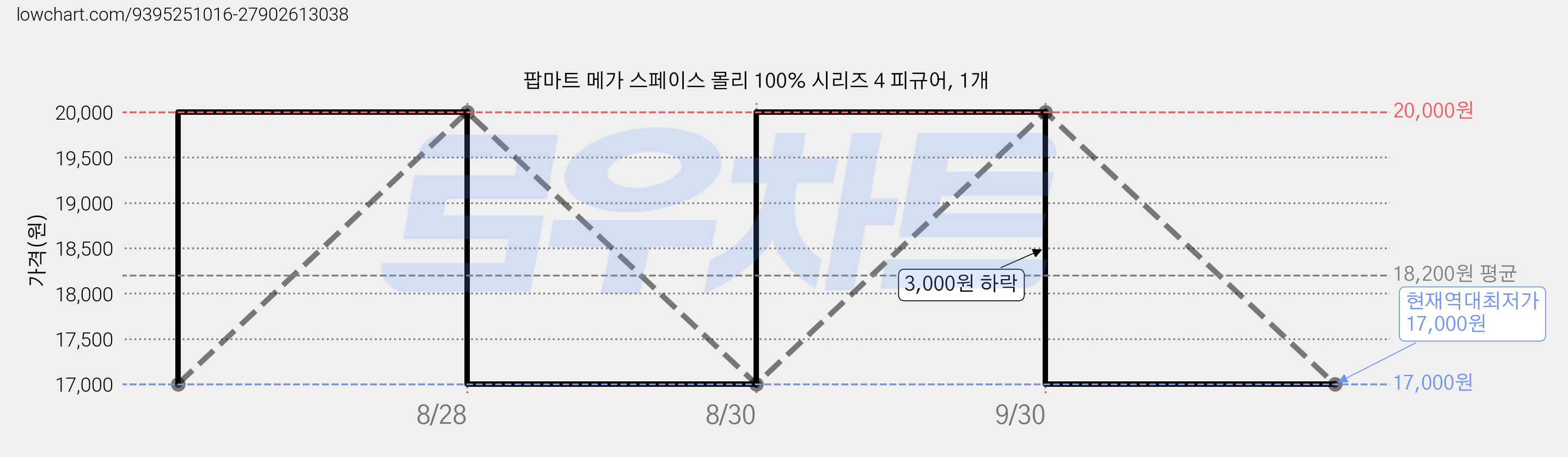 팝마트 메가 스페이스 몰리 100% 시리즈 4 피규어, 1개 가격 변동 차트, 현재가 17,000원, 역대최저가