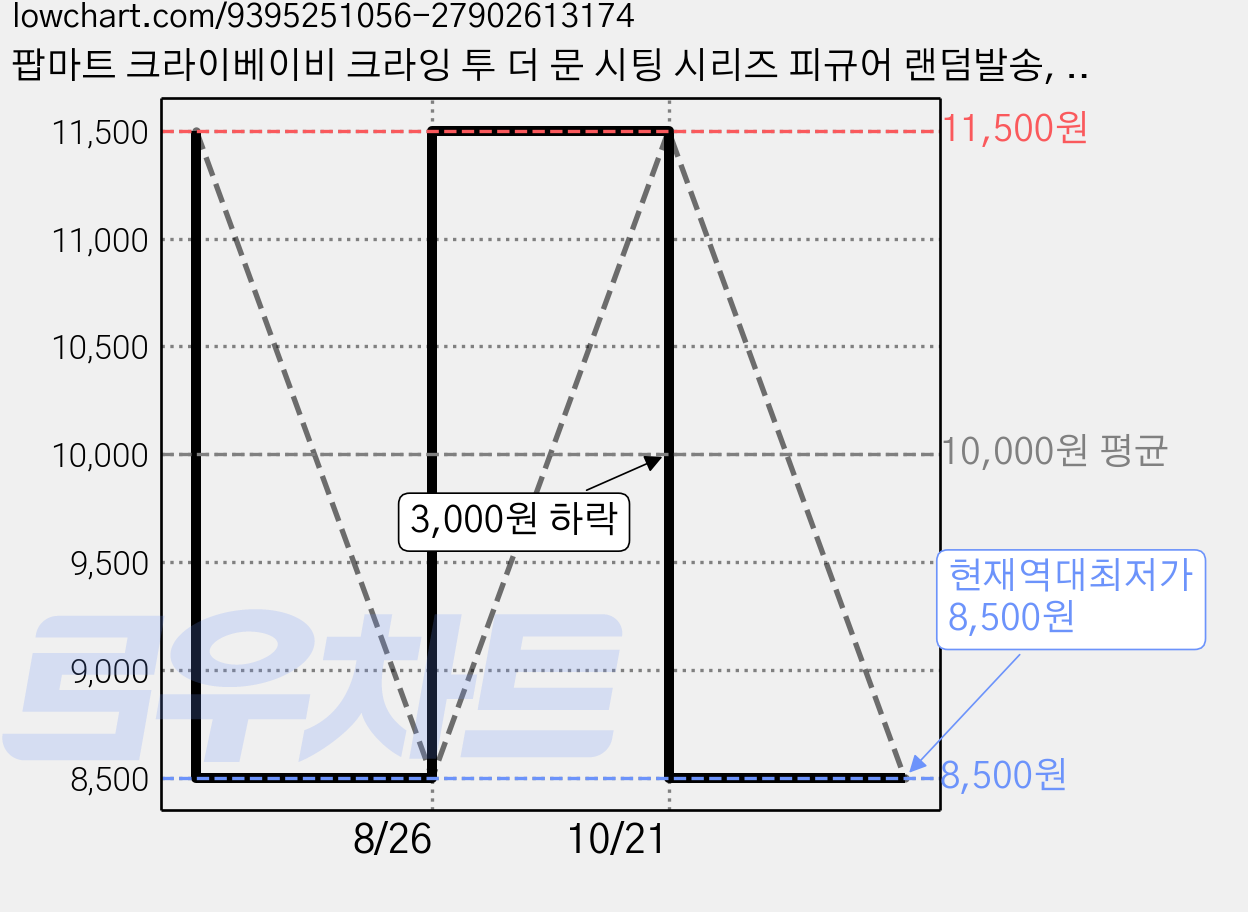 팝마트 크라이베이비 크라잉 투 더 문 시팅 시리즈 피규어 랜덤발송, 1개 가격 변동 차트, 현재가 8,500원, 역대최저가