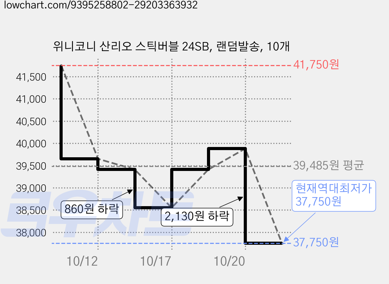 위니코니 산리오 스틱버블 24SB, 랜덤발송, 10개 가격 변동 차트, 현재가 37,750원, 역대최저가
