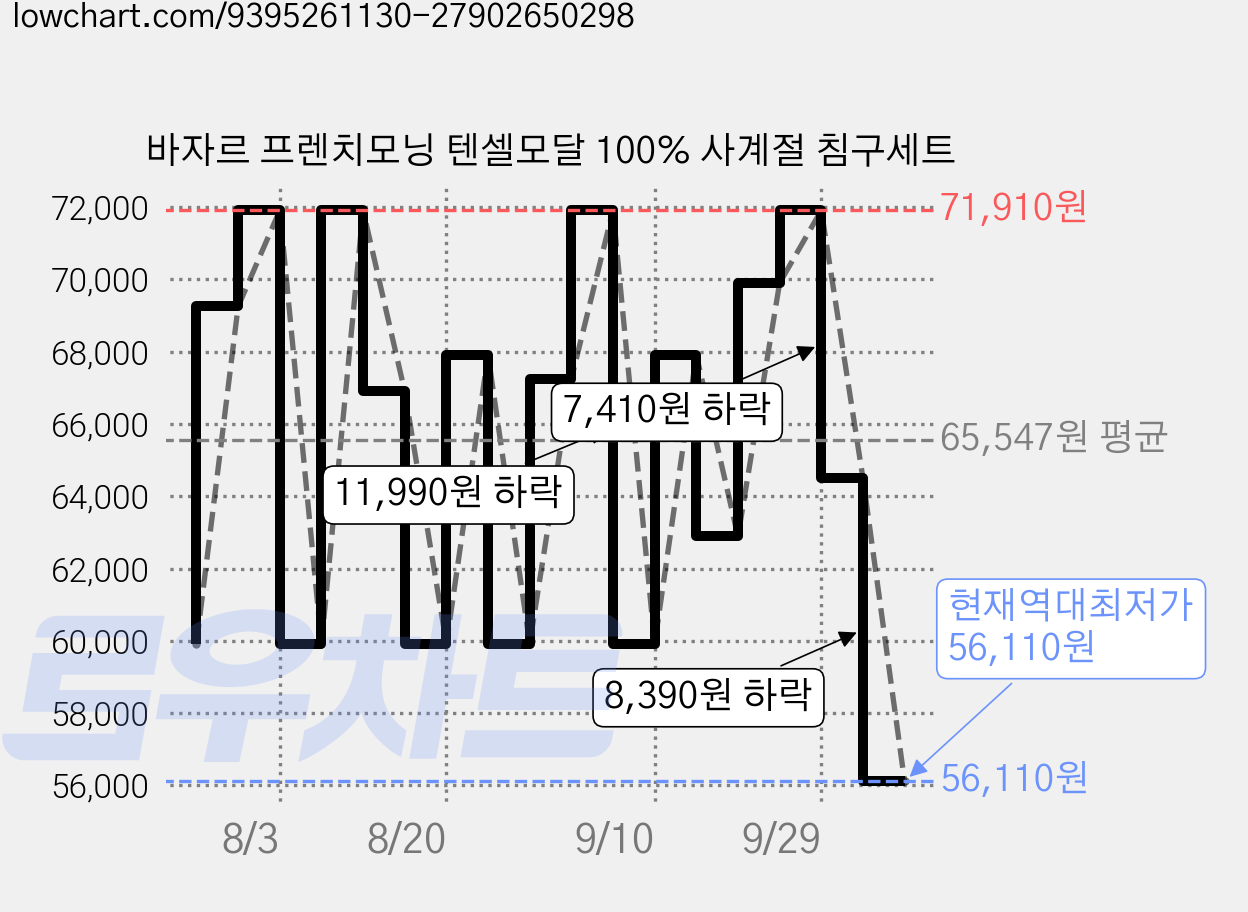 바자르 프렌치모닝 텐셀모달 100% 사계절 침구세트 가격 변동 차트, 현재가 56,110원, 역대최저가