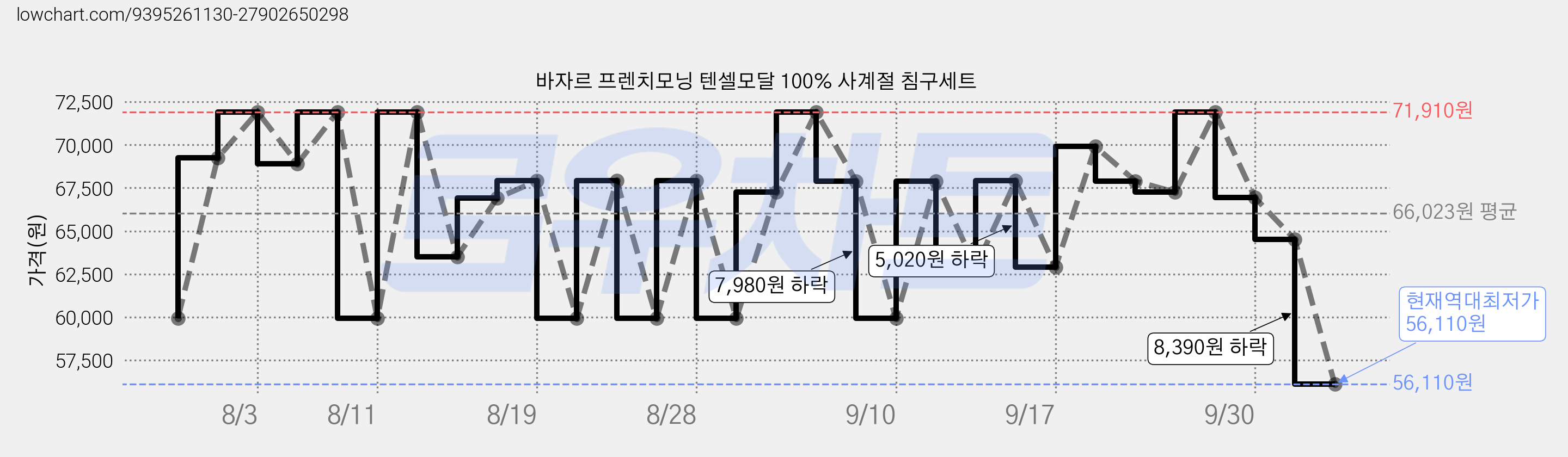 바자르 프렌치모닝 텐셀모달 100% 사계절 침구세트 가격 변동 차트, 현재가 56,110원, 역대최저가