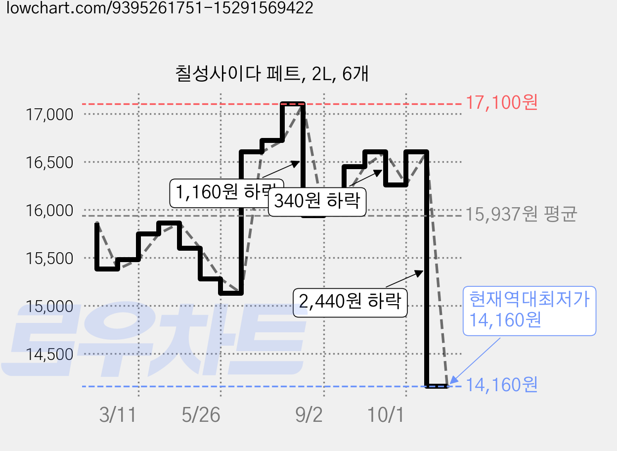 칠성사이다 페트, 2L, 6개 가격 변동 차트, 현재가 14,160원, 역대최저가