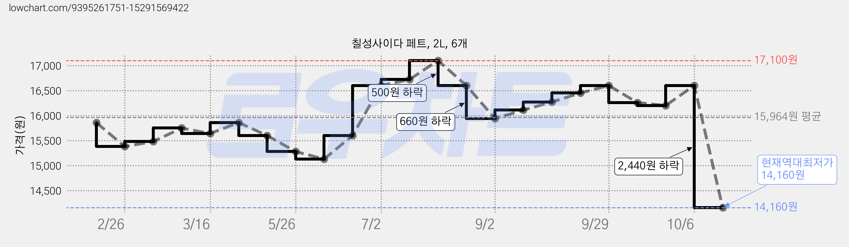칠성사이다 페트, 2L, 6개 가격 변동 차트, 현재가 14,160원, 역대최저가