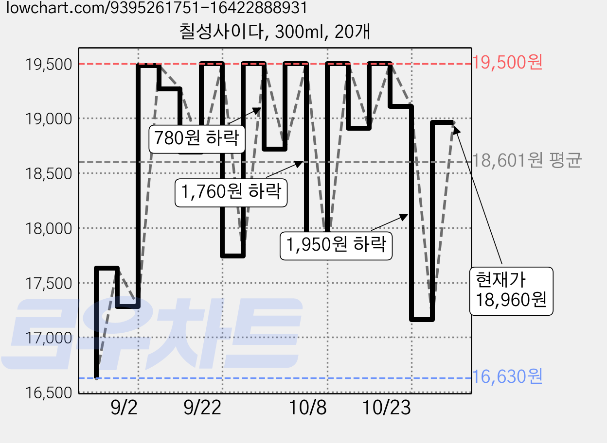 칠성사이다, 300ml, 20개 가격 변동 차트, 현재가 16,770원, 관측 최저가 16,630원