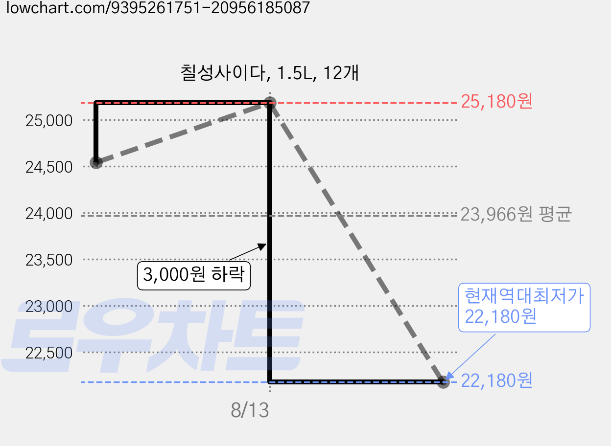 칠성사이다, 1.5L, 12개 가격 변동 차트, 현재가 22,180원, 역대최저가