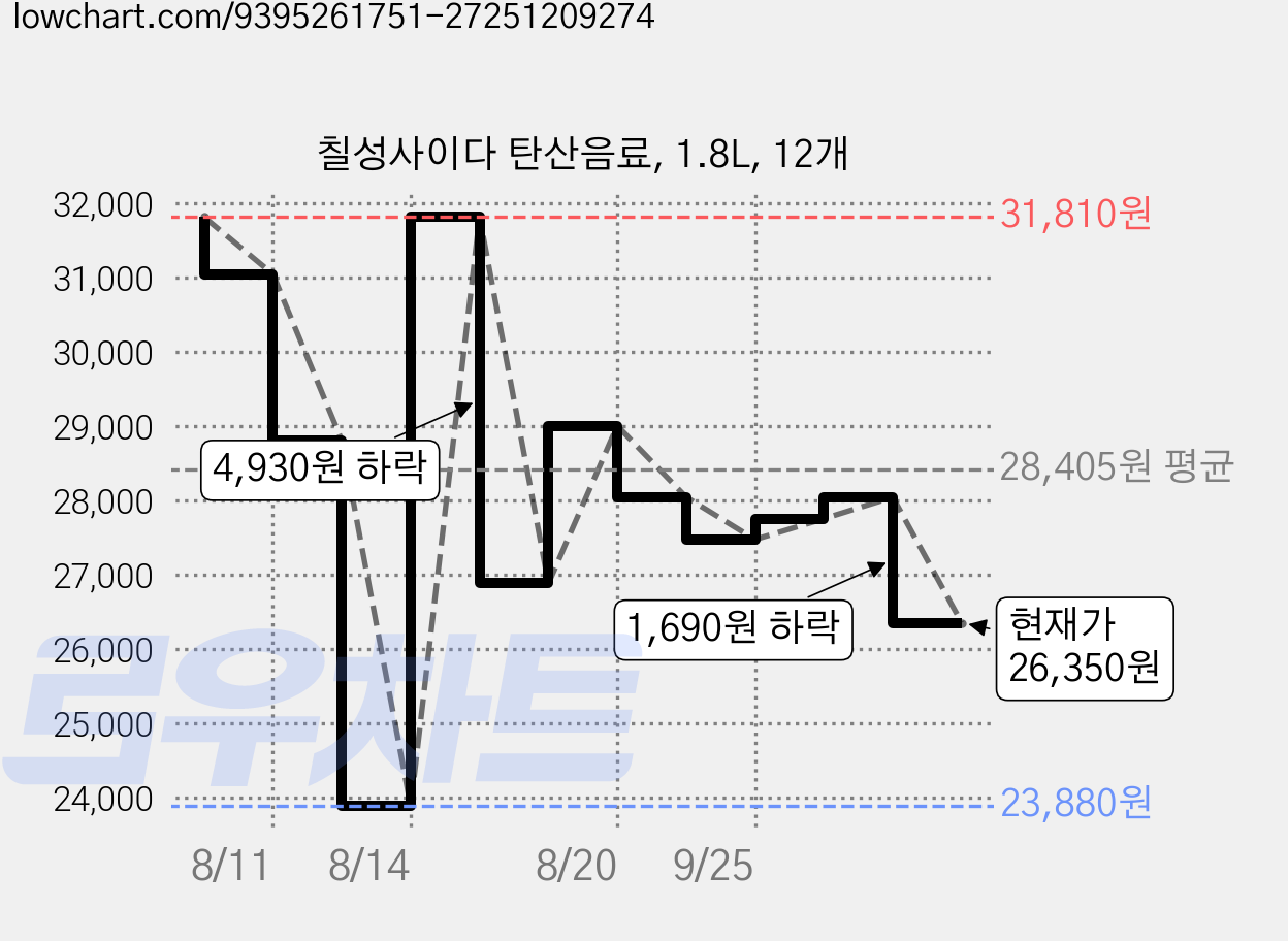 칠성사이다 탄산음료, 1.8L, 12개 가격 변동 차트, 현재가 26,350원, 관측 최저가 23,880원