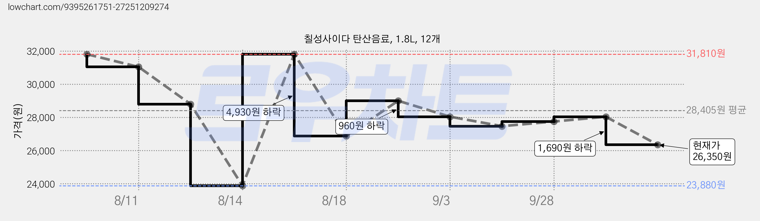 칠성사이다 탄산음료, 1.8L, 12개 가격 변동 차트, 현재가 26,350원, 관측 최저가 23,880원