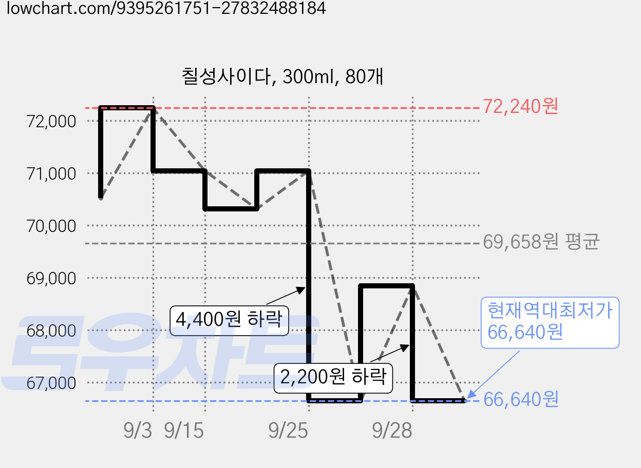 칠성사이다, 300ml, 80개 가격 변동 차트, 현재가 66,640원, 역대최저가