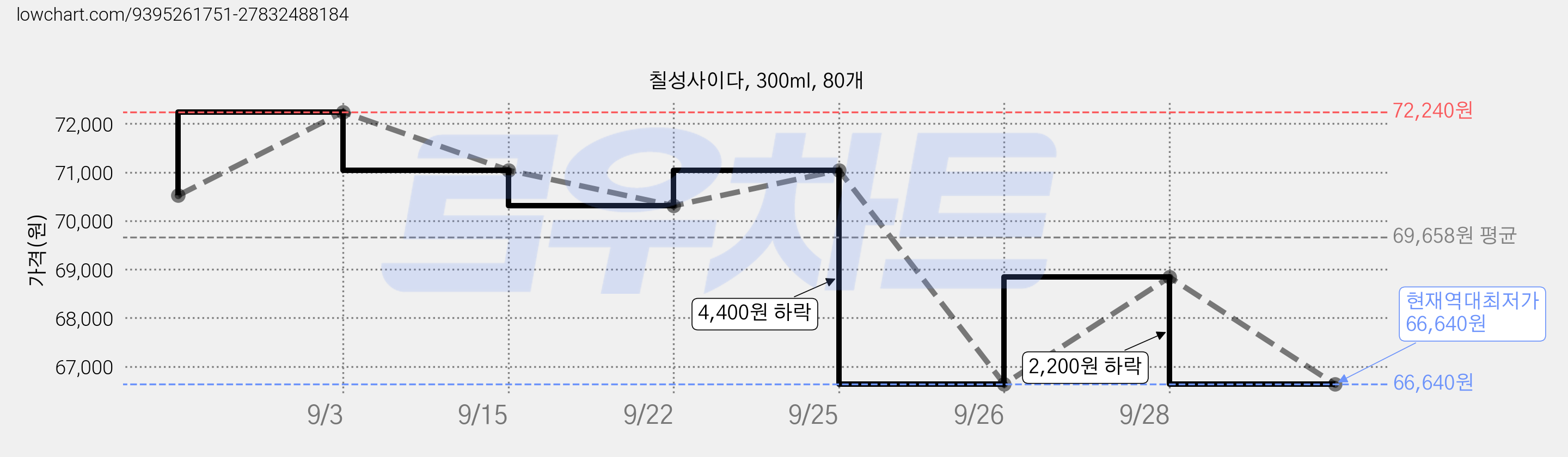 칠성사이다, 300ml, 80개 가격 변동 차트, 현재가 66,640원, 역대최저가