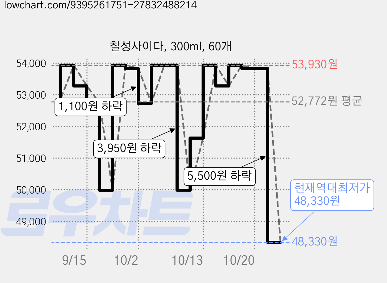 칠성사이다, 300ml, 60개 가격 변동 차트, 현재가 48,330원, 역대최저가